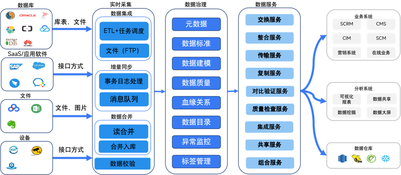 数据中台:企业转型的必经之路
